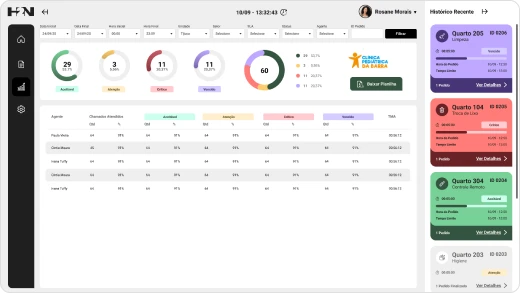 Relatórios de Indicadores de Produtividade
